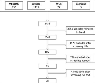 Prevalence and Incidence of Non-neutralizing Antibodies in Congenital Hemophilia A— A Systematic Review and Meta-Analysis